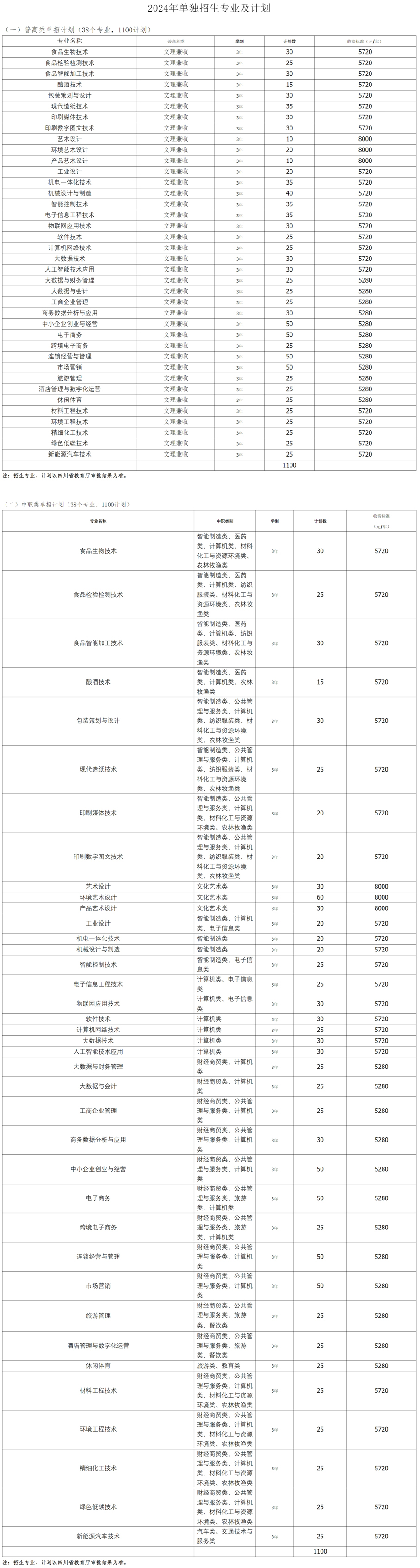 四川工商技術職業學院2024年單獨招生專業及計劃.jpg