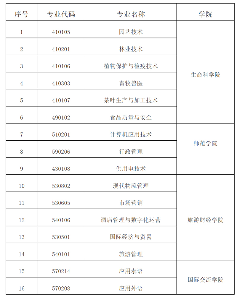 西雙版納職業技術學院2024年單獨招生章程.jpg