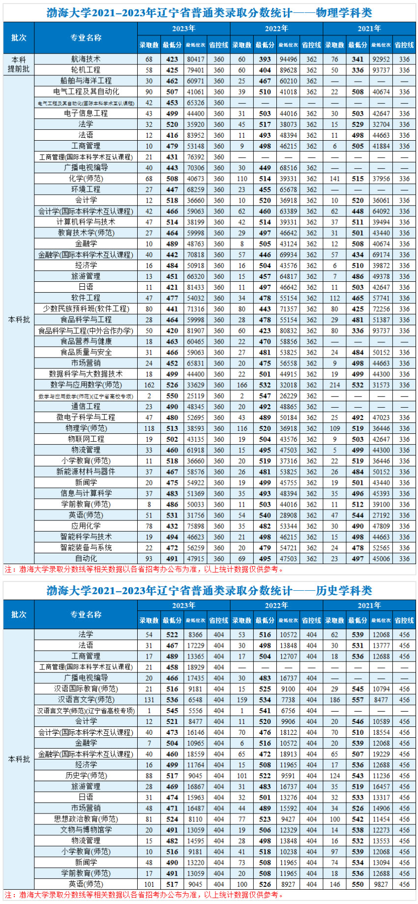 2021-2023年遼寧省普通類錄取分數統計.jpg