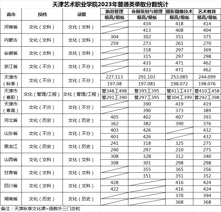 天津藝術職業學院2023年普通類錄取分數統計.jpg