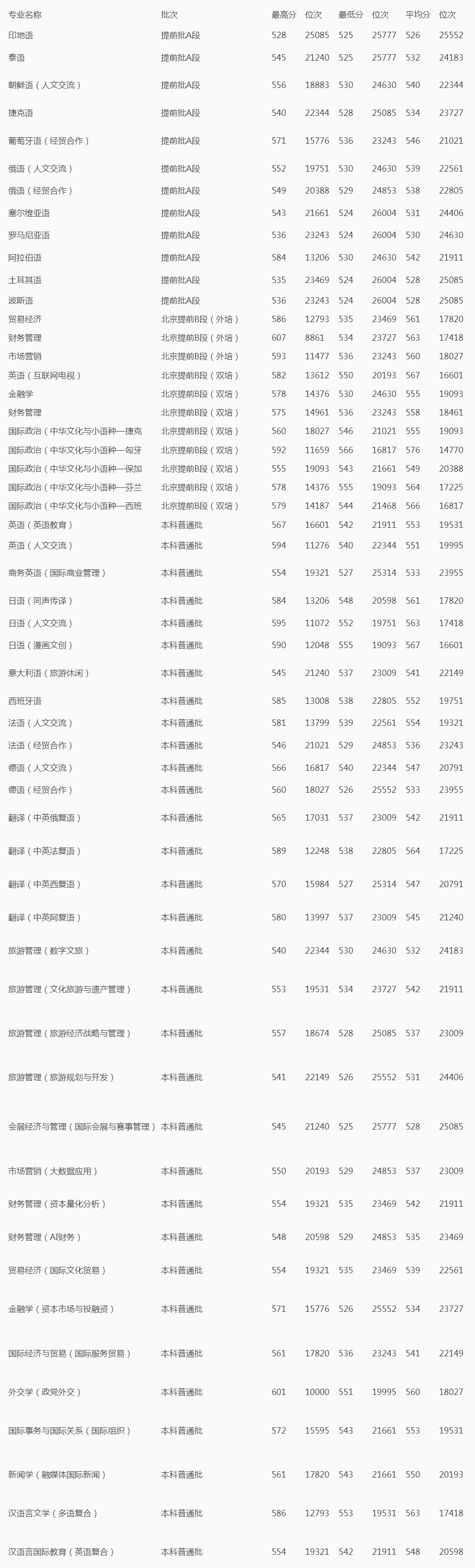 北二外2023年在京統招本科各專業錄取分數及位次一覽表.jpg