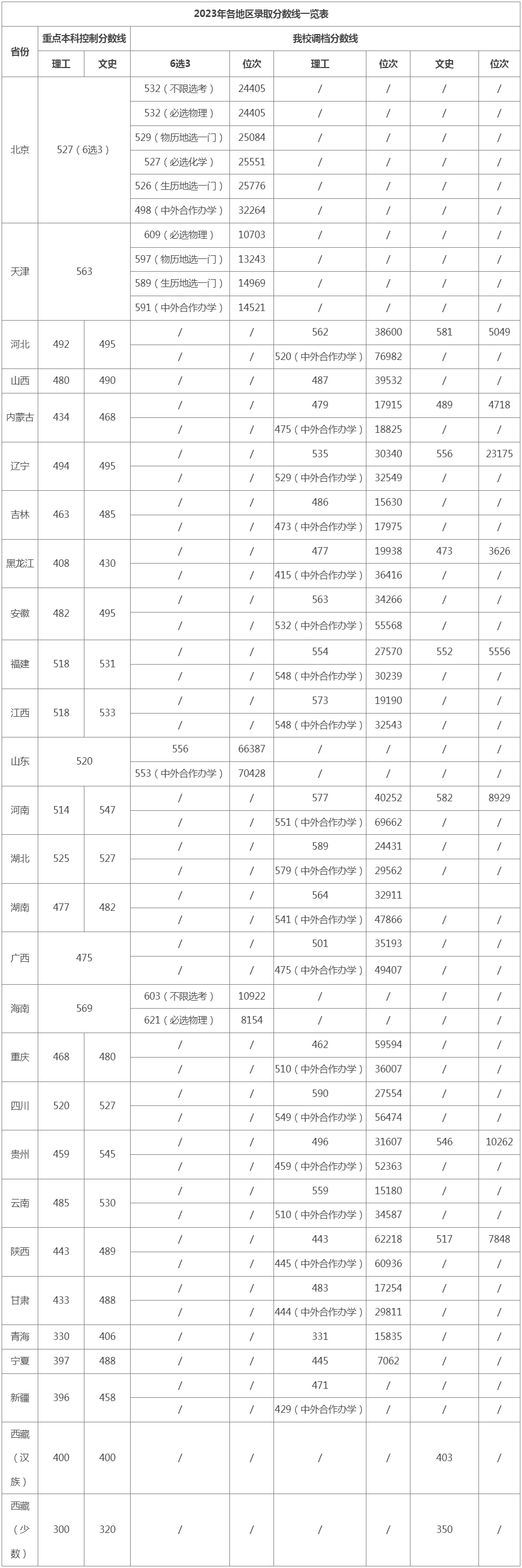 北方工業大學2023年錄取分數線.jpg