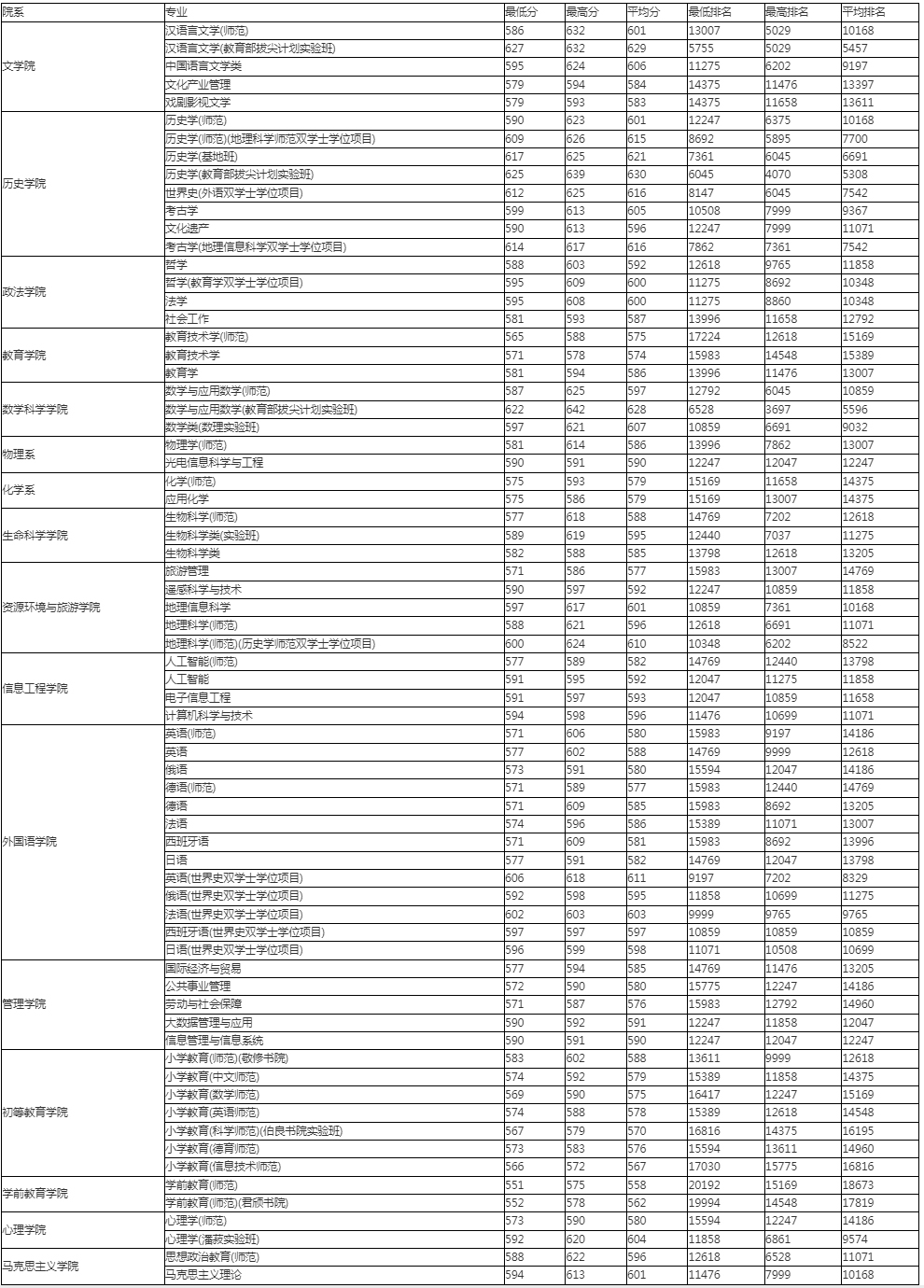 首都師范大學2023年在京普通類各院系、專業錄取分數.jpg