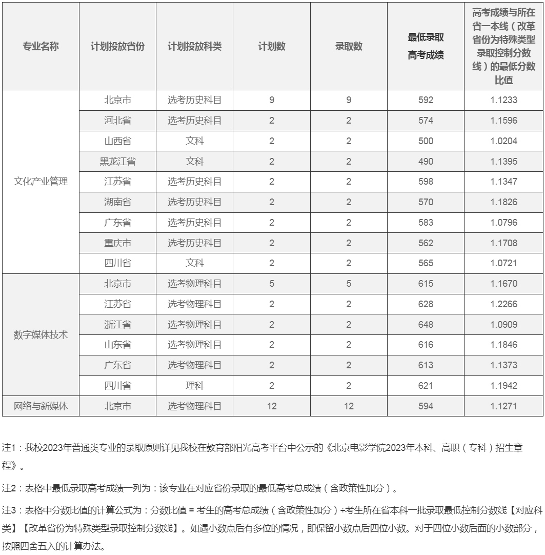 北京電影學院2023年普通類本科專業錄取結果.jpg