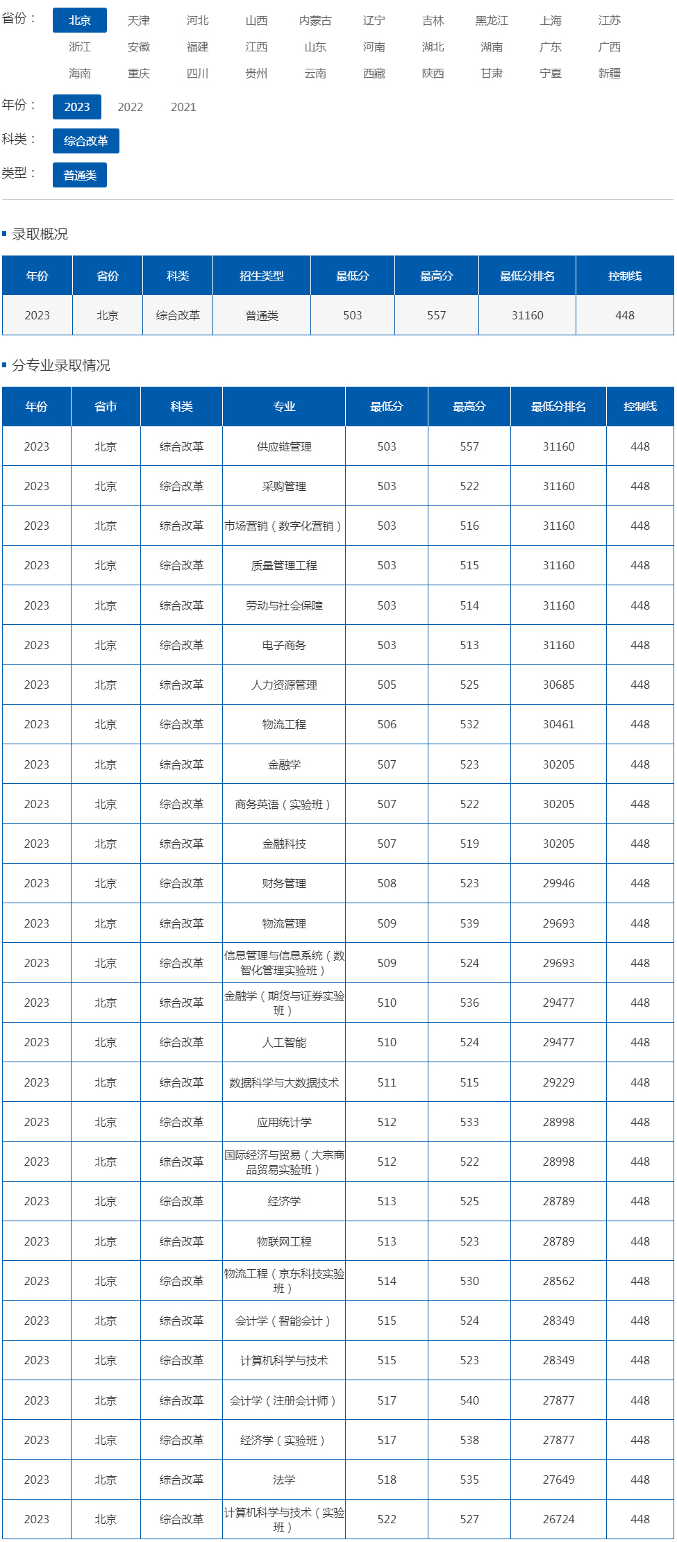 北京物資學院2023年錄取分數線（北京 綜合改革 普通類）.jpg