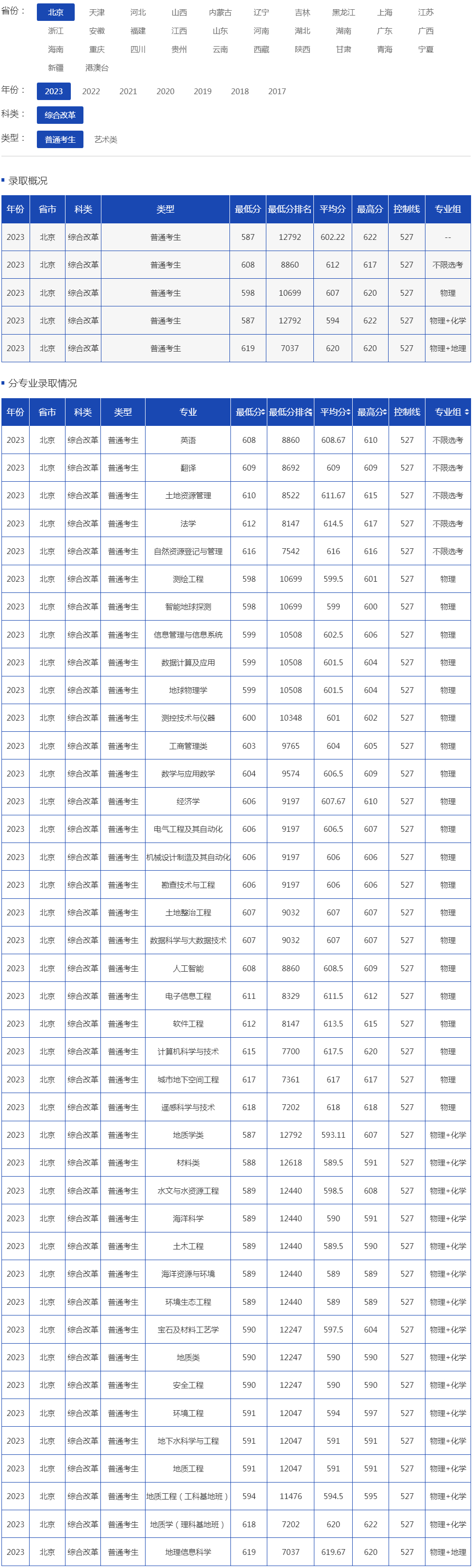 中國地質大學(北京)2023年錄取分數線（北京 綜合改革 普通考生）.jpg