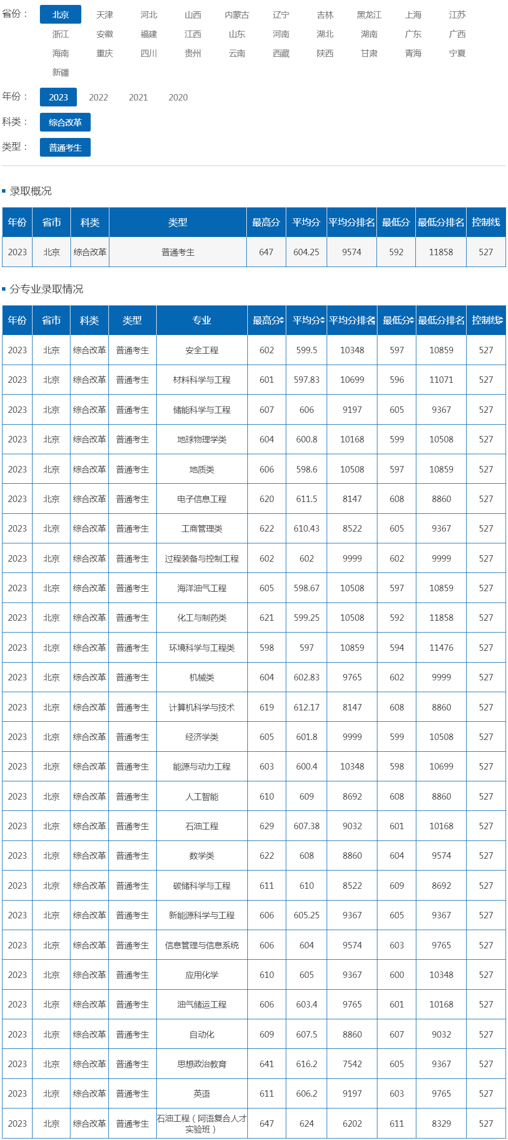 中國石油大學（北京）2023年錄取分數線（北京 綜合改革 普通考生）.jpg