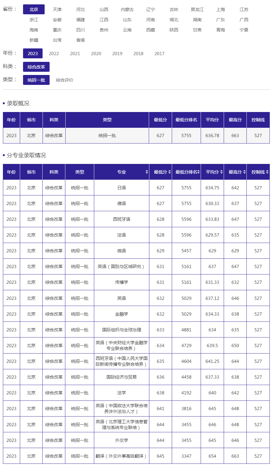 北京外國語大學2023年錄取分數線（北京 綜合改革 統招一批）.jpg