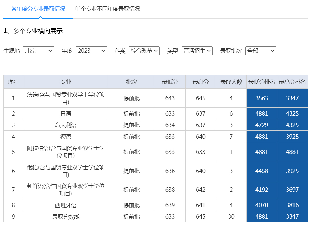 對外經濟貿易大學2023年錄取分數線（北京 綜合改革 普通招生）.jpg