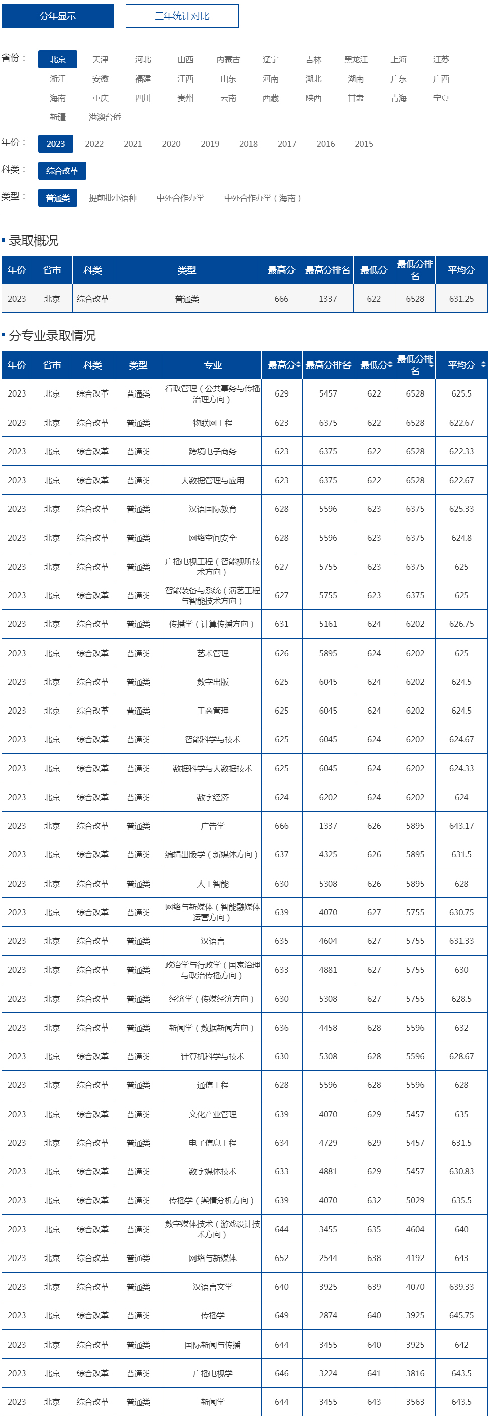 中國傳媒大學2023年錄取分數線（北京 綜合改革 普通類）.jpg