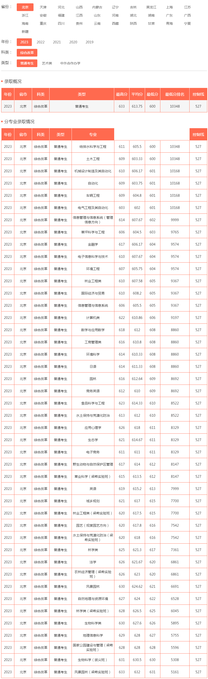 北京林業大學2023年錄取分數線（北京 綜合改革 普通考生）.jpg