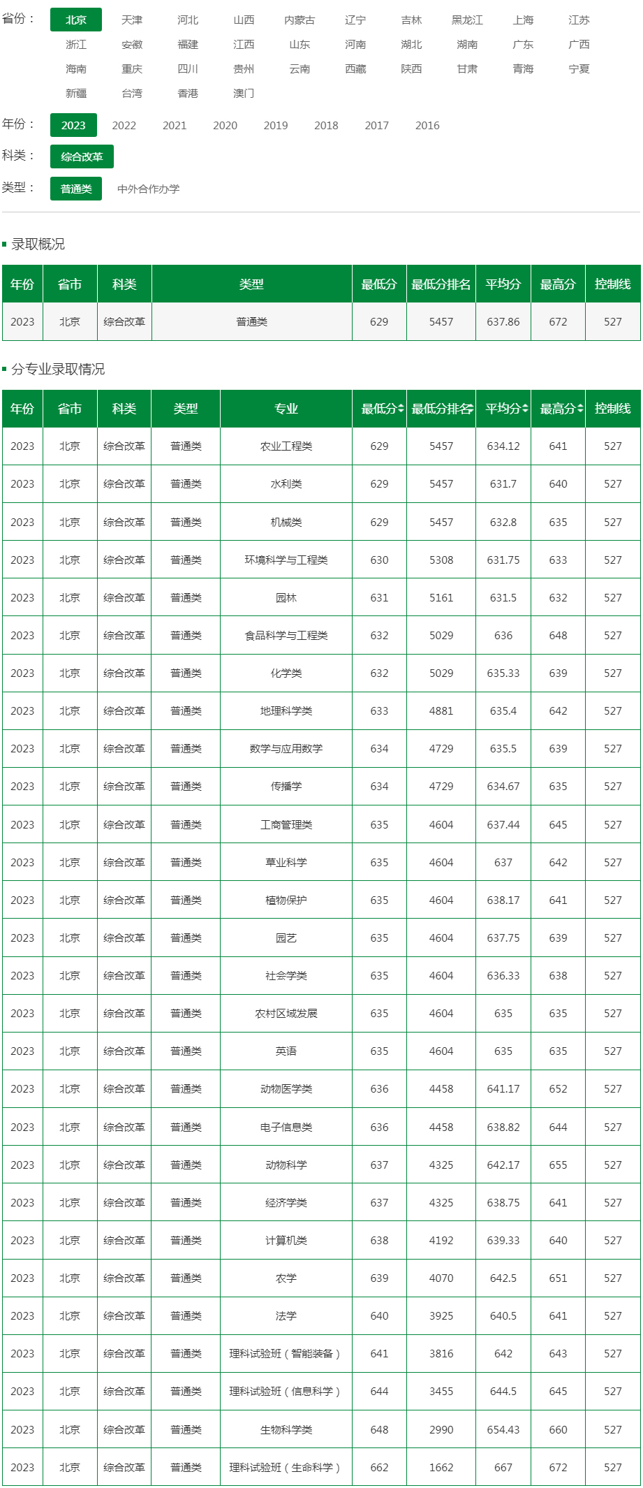 中國農業大學2023年錄取分數線（北京 綜合改革 普通類）.jpg