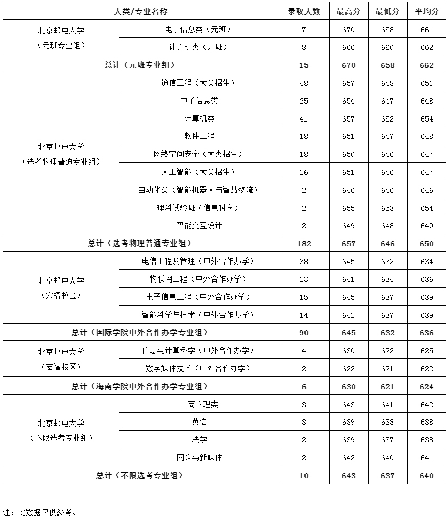 北京郵電大學2023年各專業錄取分數——北京市.jpg