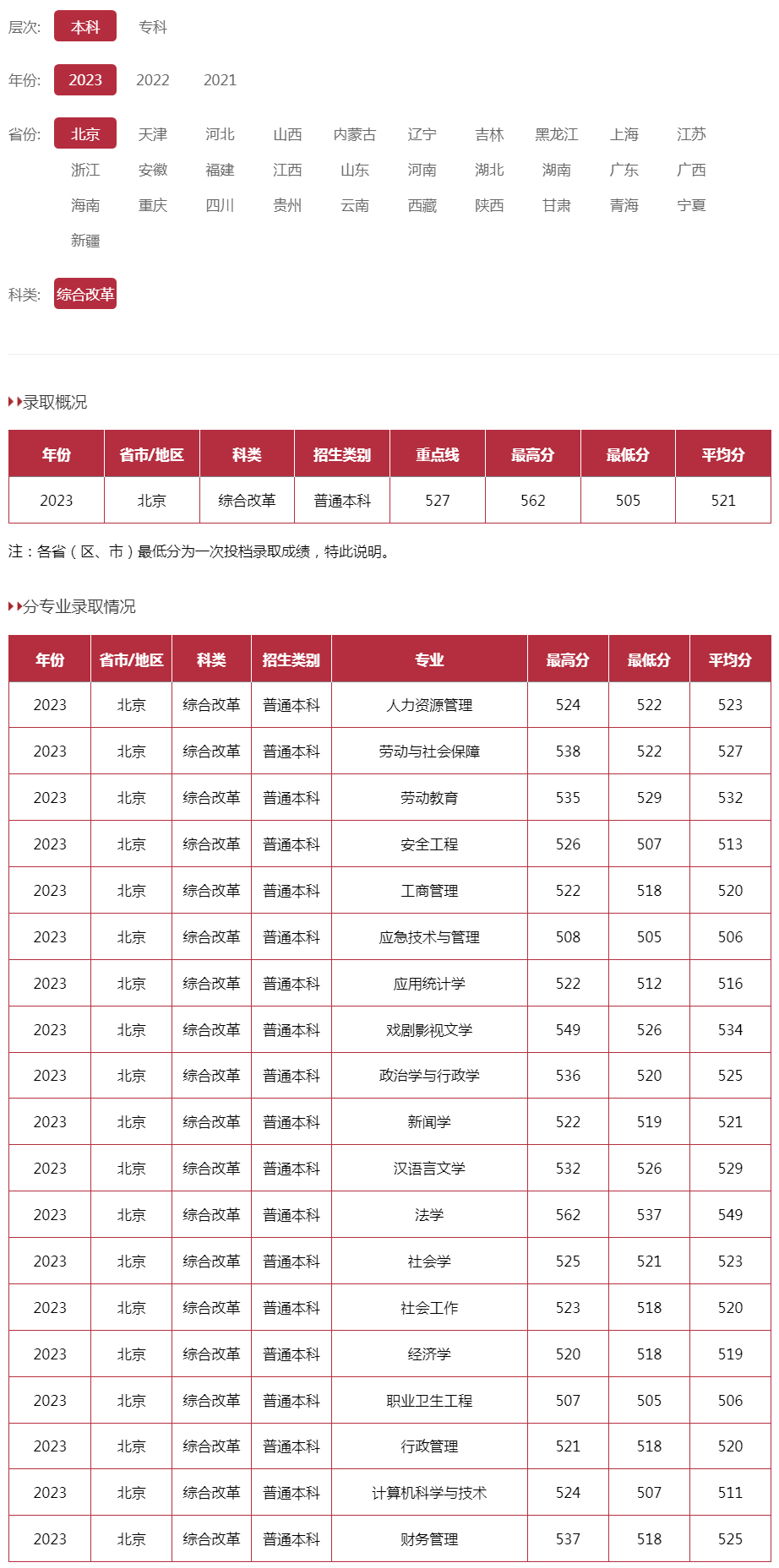 中國勞動關系學院2023年錄取分數線（北京 綜合改革）.jpg