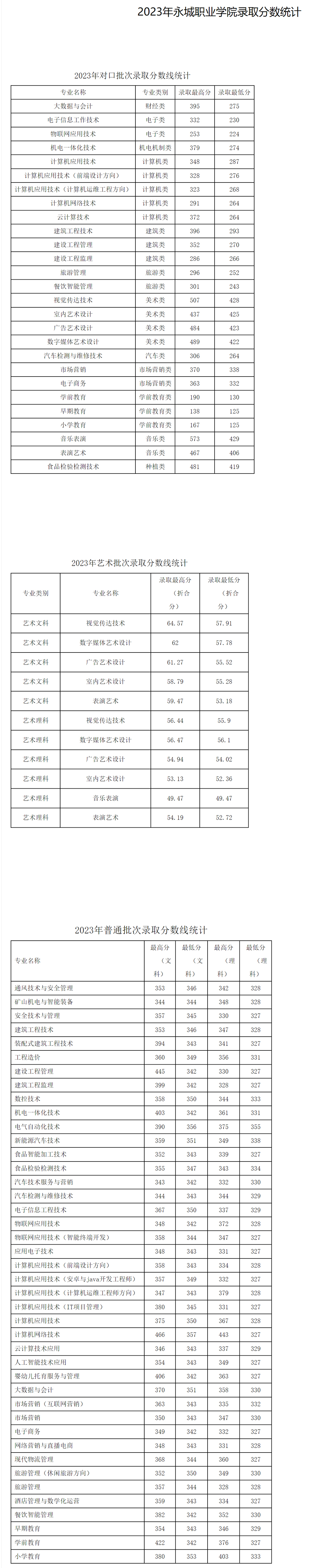 永城職業學院2023年錄取分數統計.jpg