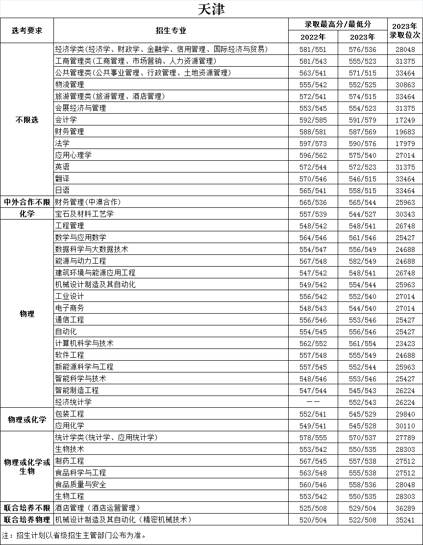 天津商業大學2022-2023年天津市錄取情況一覽表.jpg