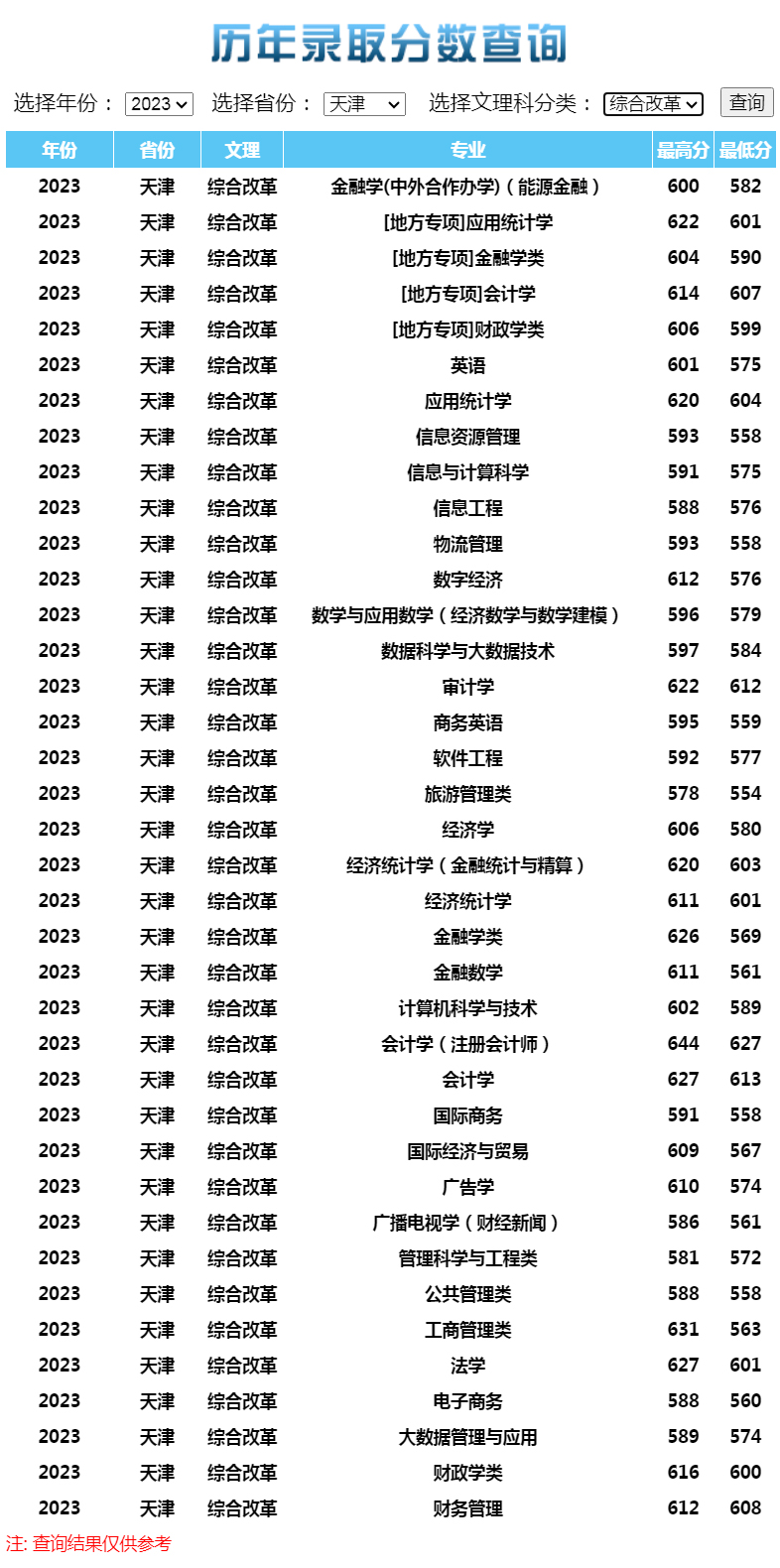 天津財經大學2023年錄取分數線（天津 綜合改革）.jpg