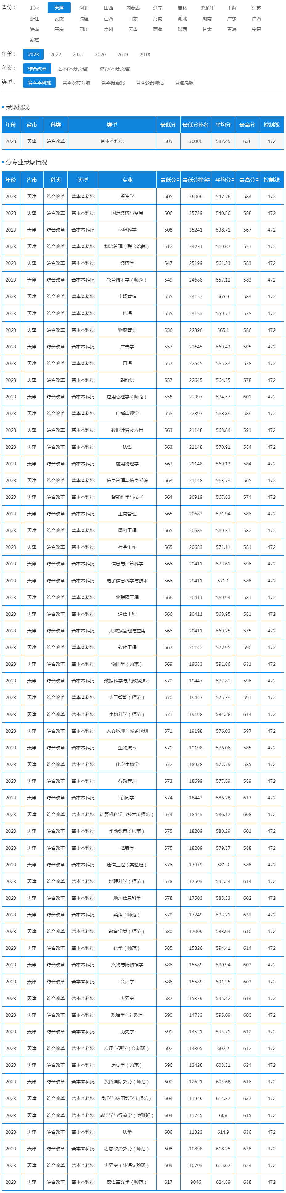 天津師范大學2023年錄取分數線（天津 綜合改革 普本本科批）.jpg