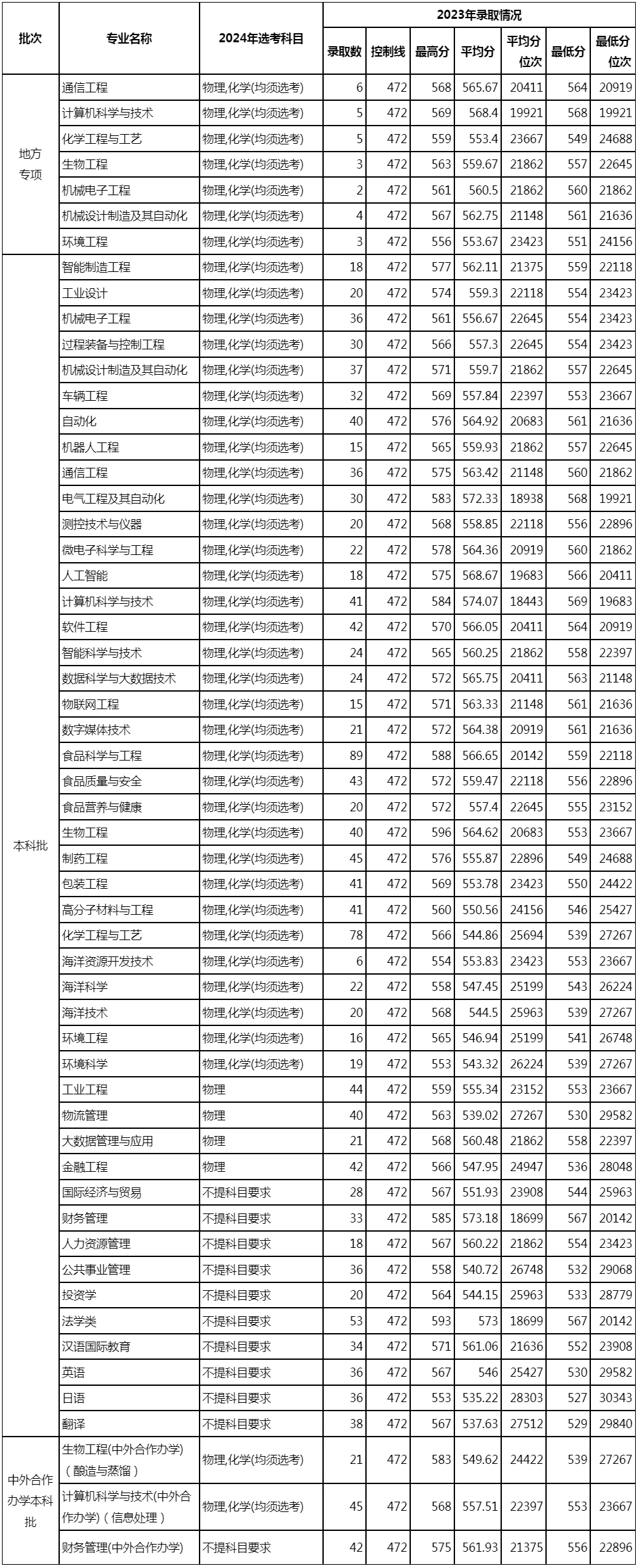 天津科技大學天津市2023年錄取情況統計.jpg