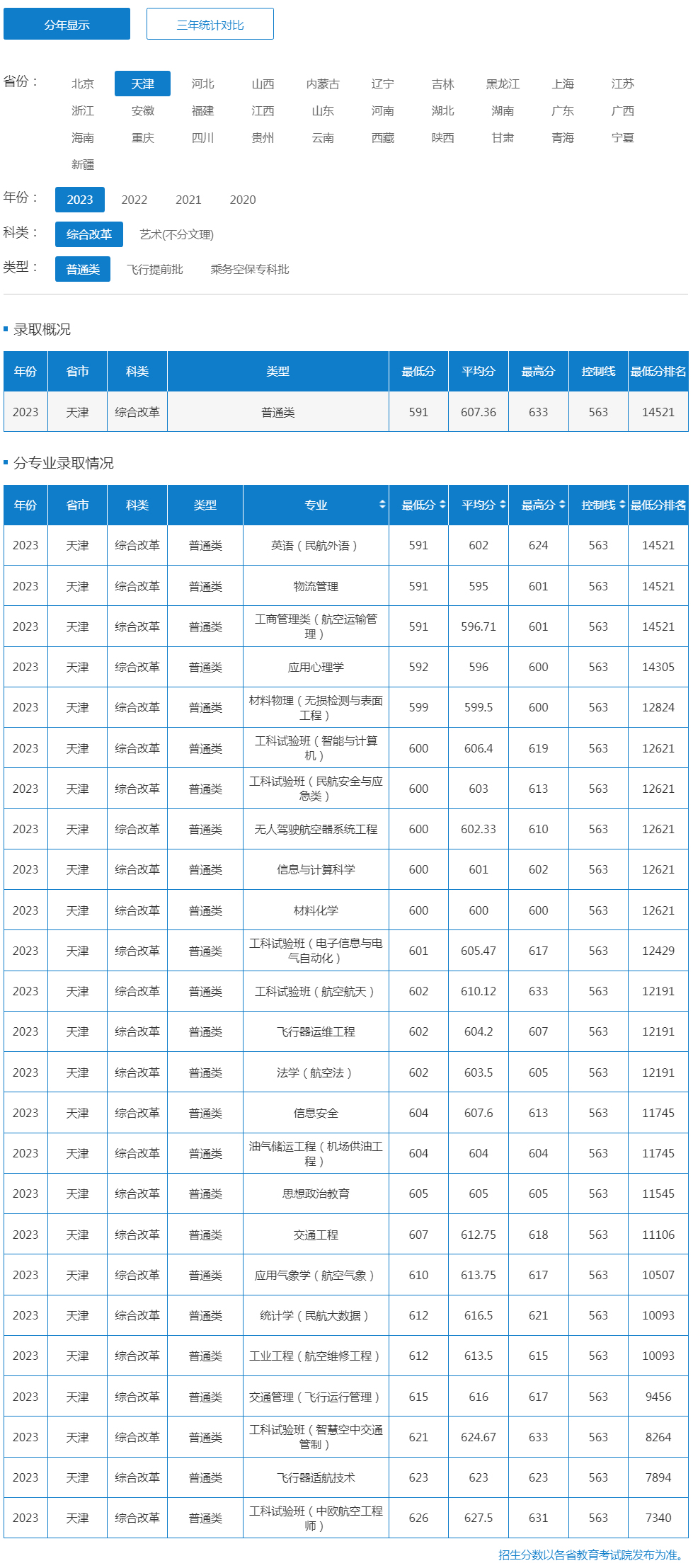 中國民航大學2023年錄取分數線（天津 綜合改革 普通類）.jpg