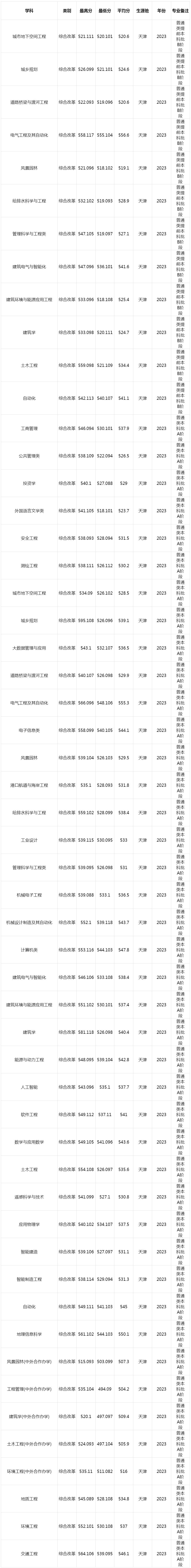 天津城建大學2023年錄取統計（天津）.jpg