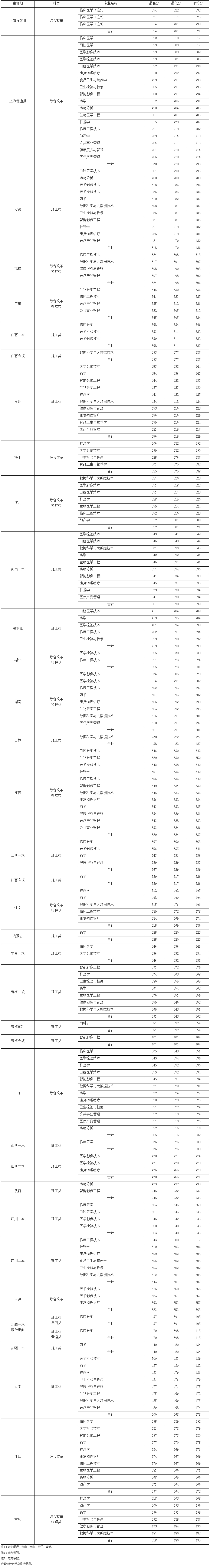 上海健康醫學院2023年秋季本科錄取分數.jpg