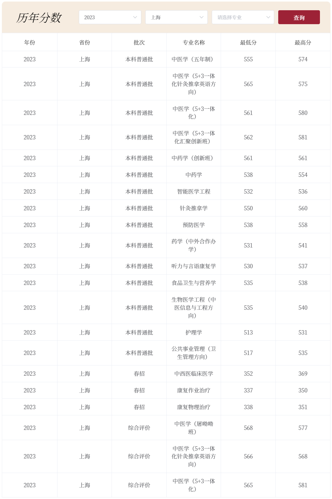 上海中醫藥大學2023年錄取分數線（上海）.jpg