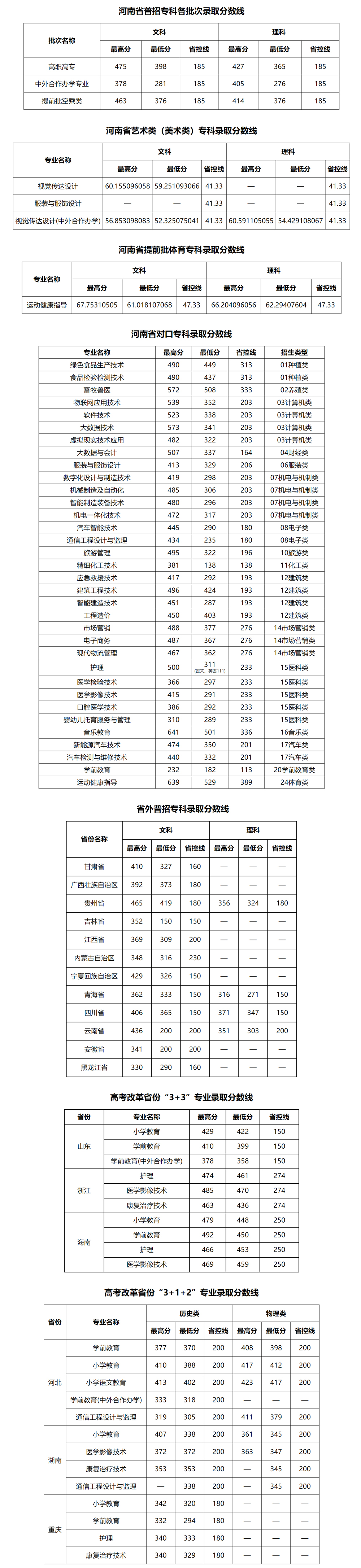 鶴壁職業技術學院2023年普招各批次錄取分數線.jpg