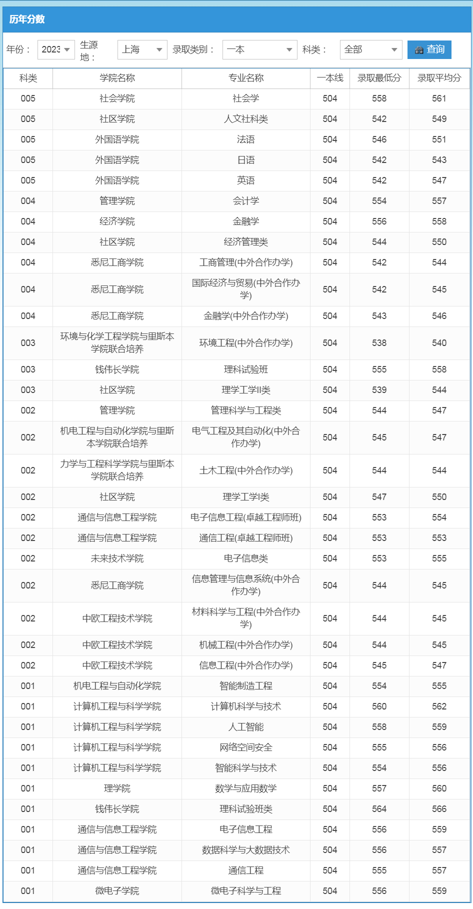 上海大學2023年錄取分數線（上海 一本）.jpg