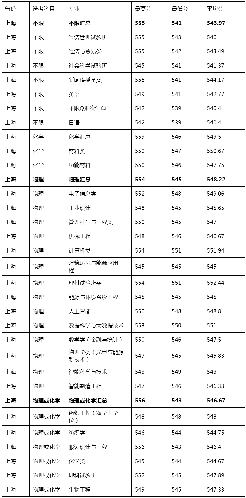 東華大學2023年上海市本科一批錄取分數一覽表.jpg