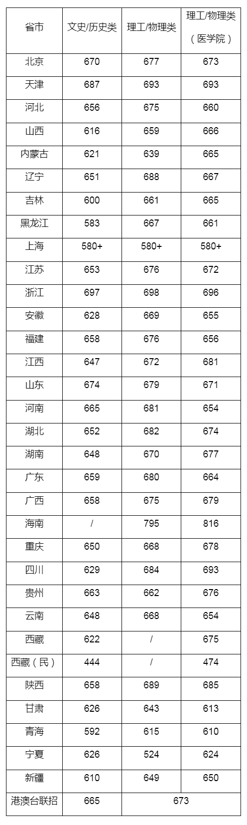 復旦大學2023年分省錄取分數-1.jpg