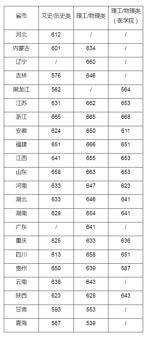 復旦大學2023年分省錄取分數-2.jpg