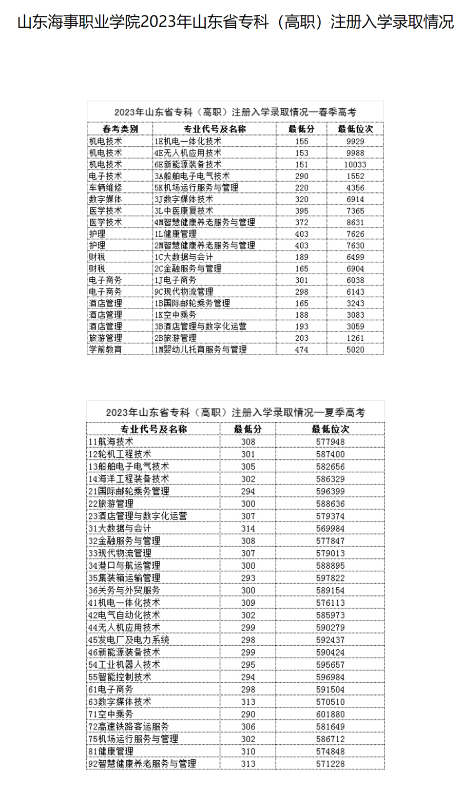 山東海事職業學院2023年山東省?？疲ǜ呗殻┳匀雽W錄取情況.jpg