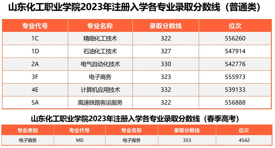 山東化工職業學院2023年注冊入學各專業錄取分數線.jpg