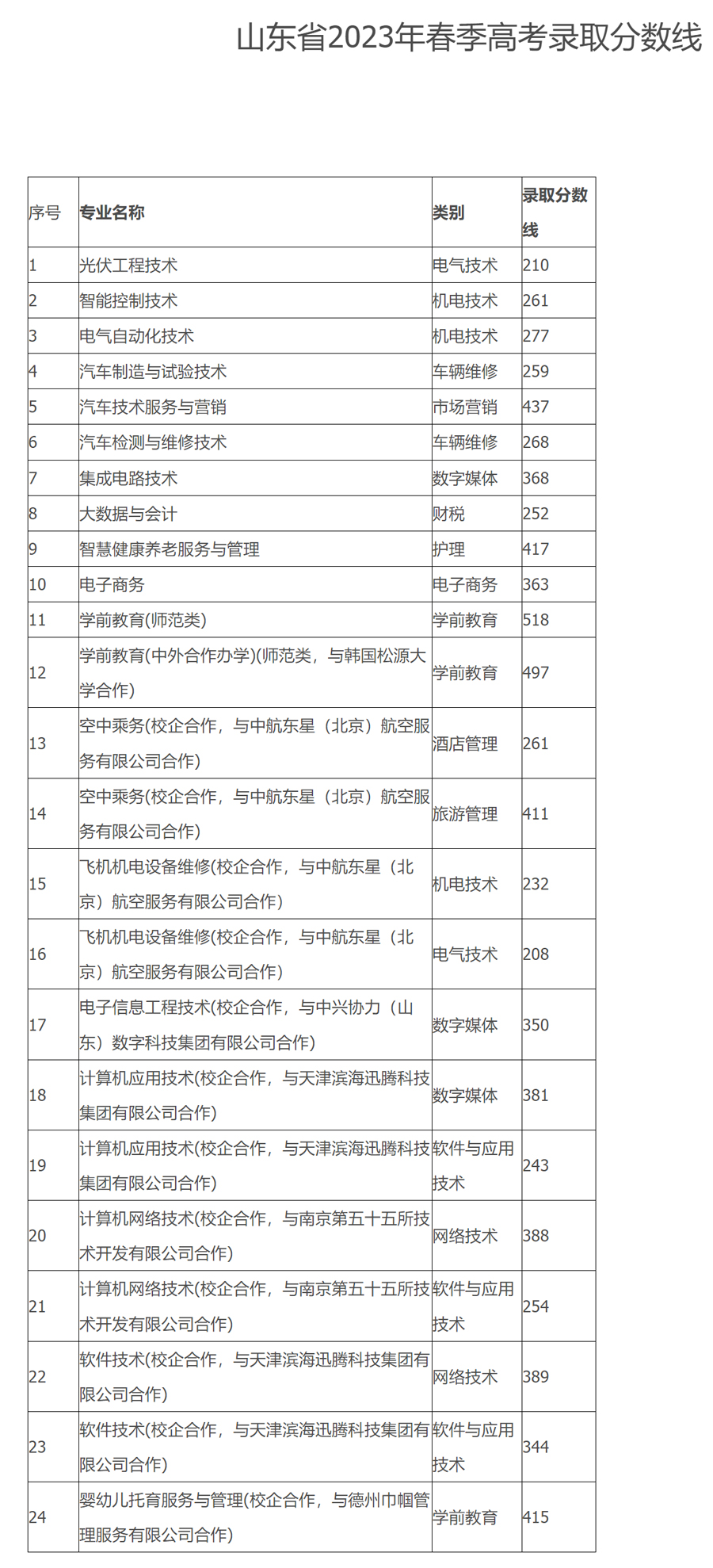 德州職業技術學院2023年高考錄取分數線.jpg