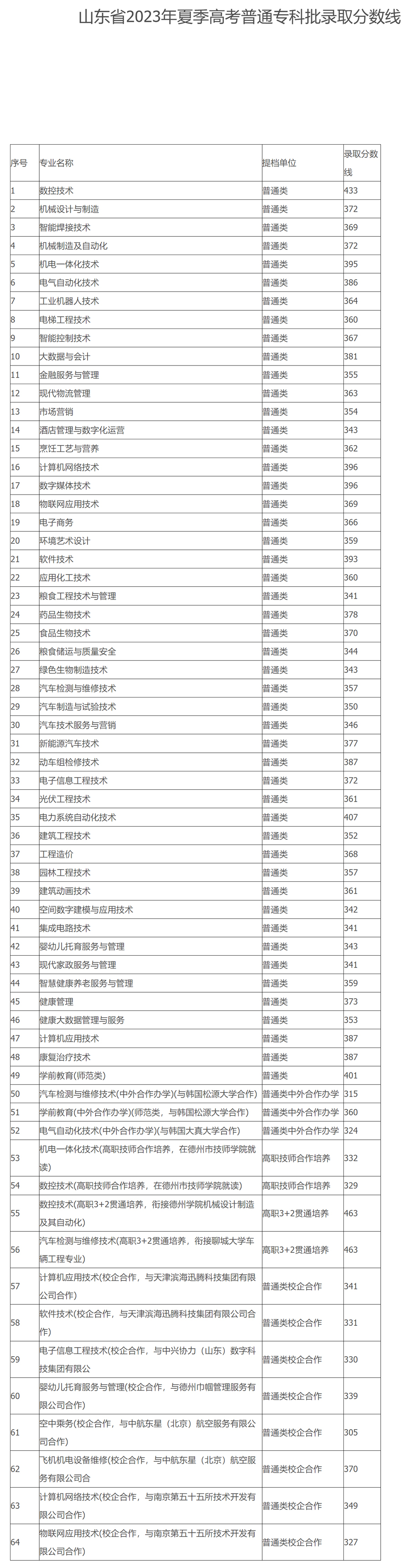 德州職業技術學院2023年高考錄取分數線1.jpg