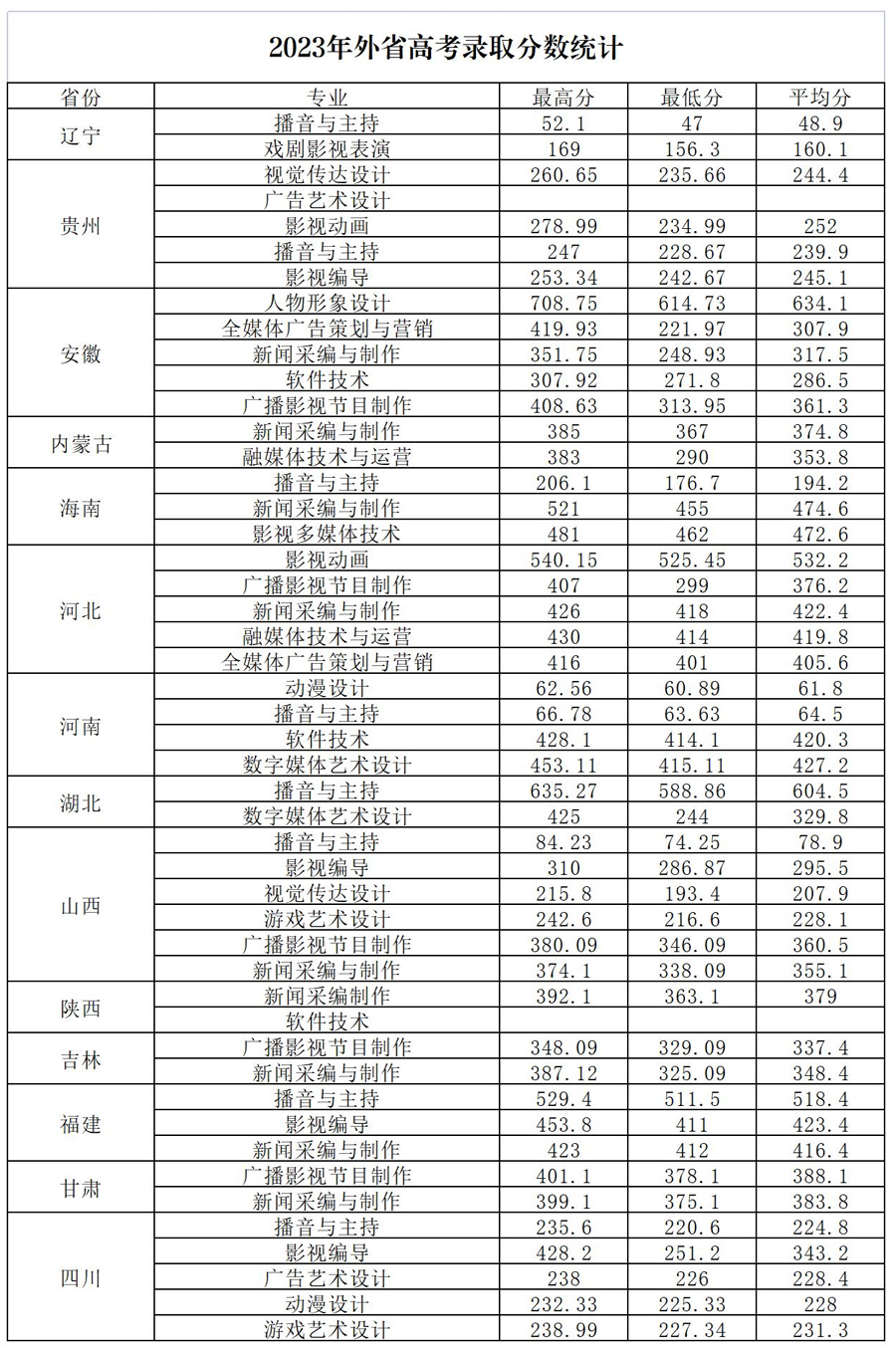 山東傳媒職業學院2023年錄取分數統計1.jpg