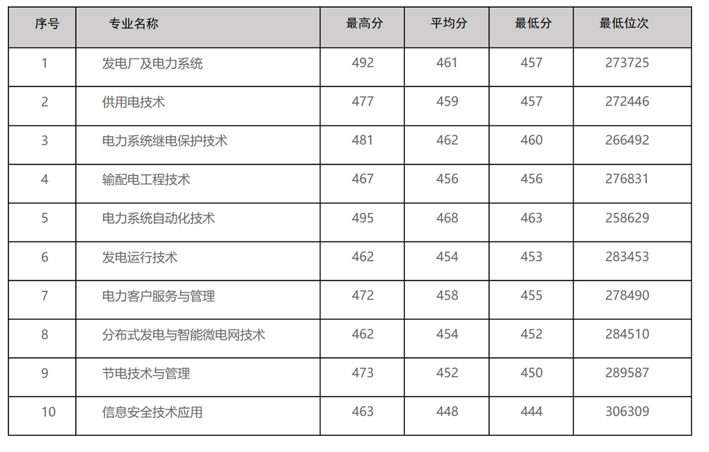 山東電力高等?？茖W校2023年錄取信息統計表.jpg