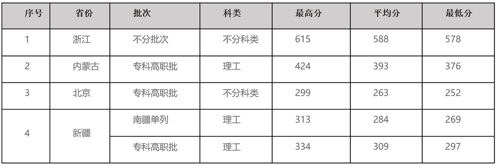 山東電力高等專科學校2023年錄取信息統計表1.jpg