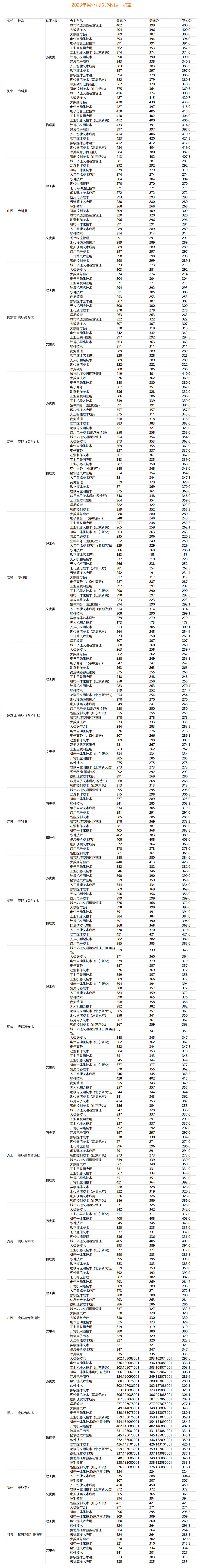 山東信息職業技術學院2023年錄取分數線1.jpg