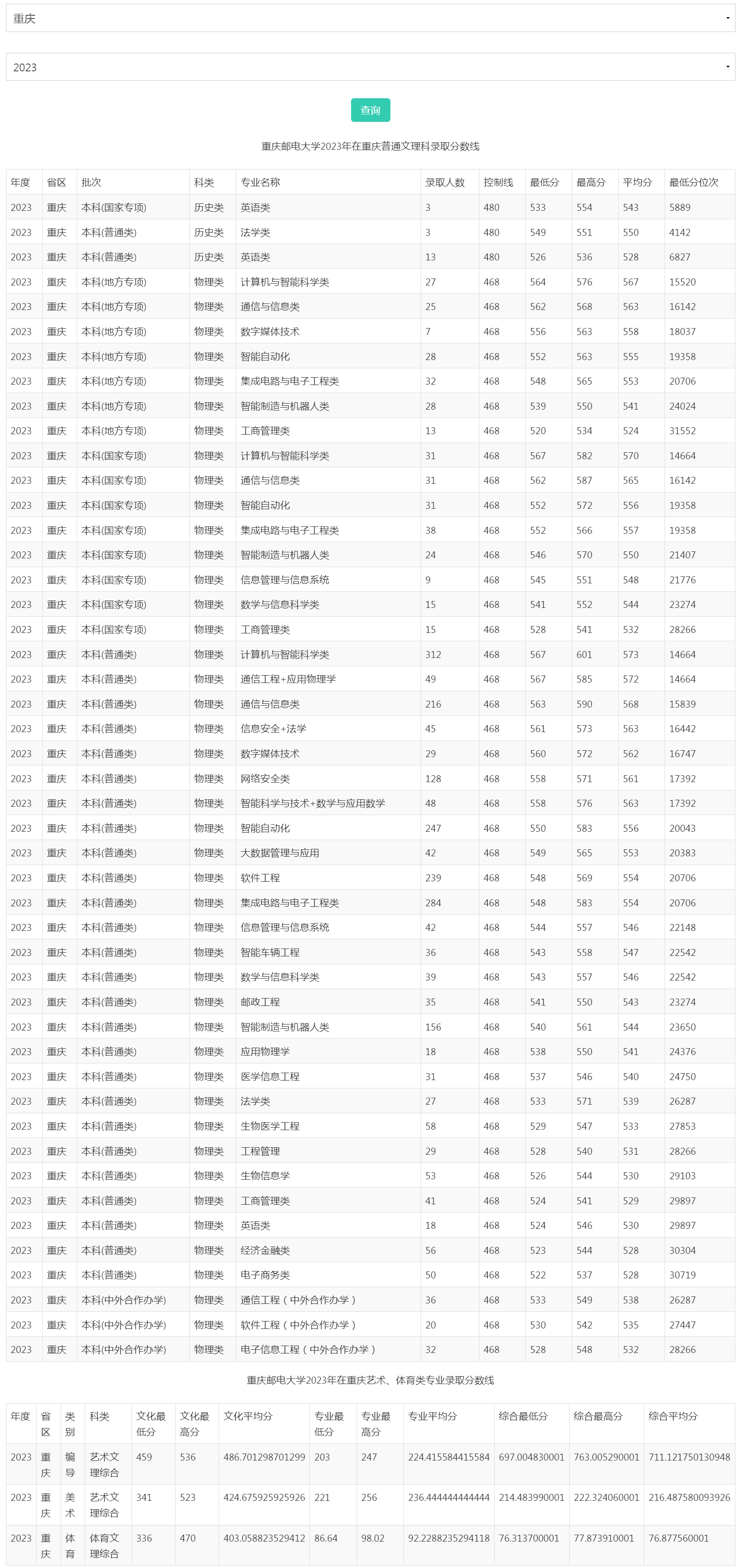 重慶郵電大學2023年錄取分數線（重慶）.jpg