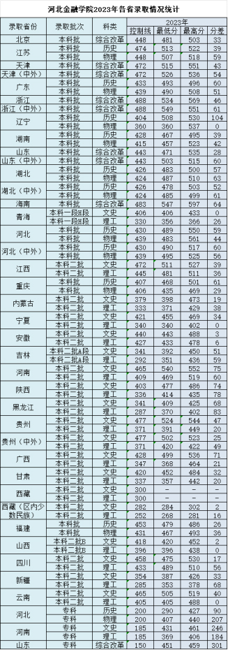 河北金融學院2023年錄取分數匯總.jpg