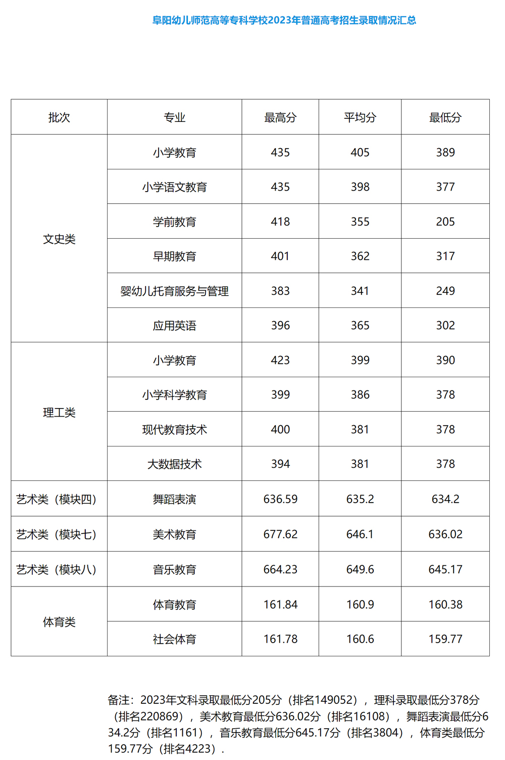 阜陽幼兒師范高等?？茖W校2023年普通高考招生錄取情況匯總.jpg