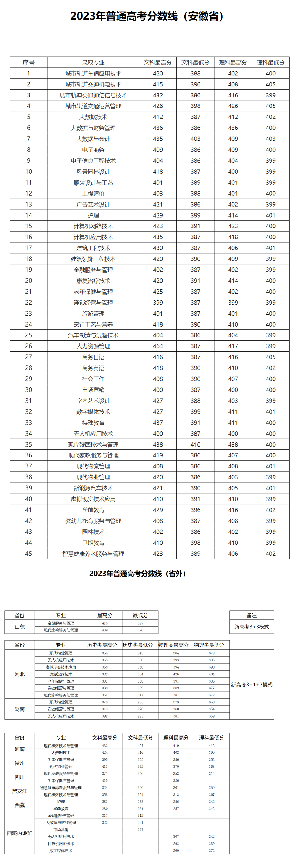 安徽城市管理職業學院2023年錄取分數線.jpg