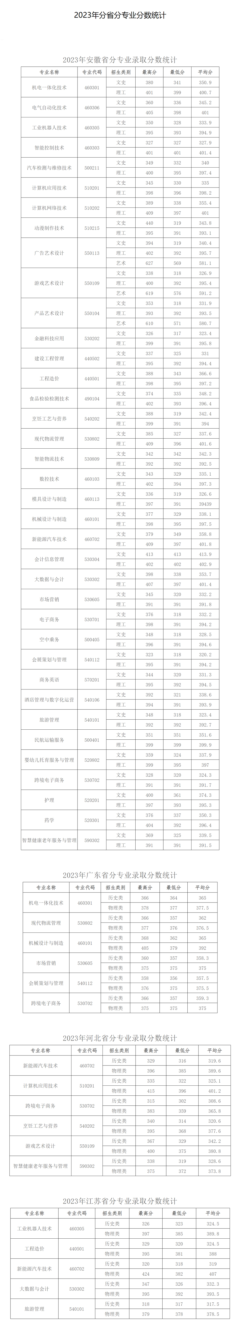 馬鞍山職業技術學院2023年分省分專業分數統計.jpg