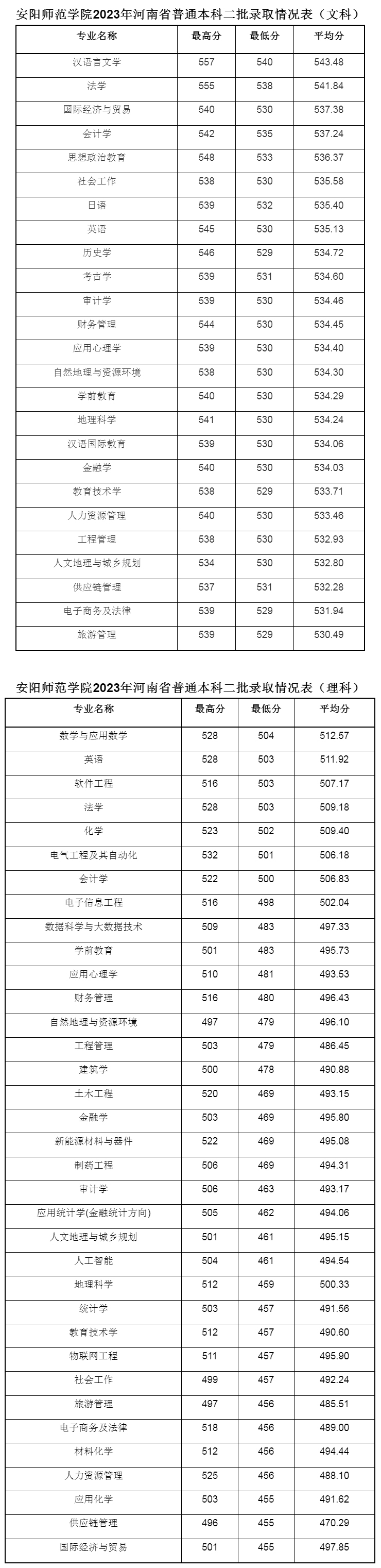 安陽師范學院2023年河南省普通本科二批錄取情況.jpg