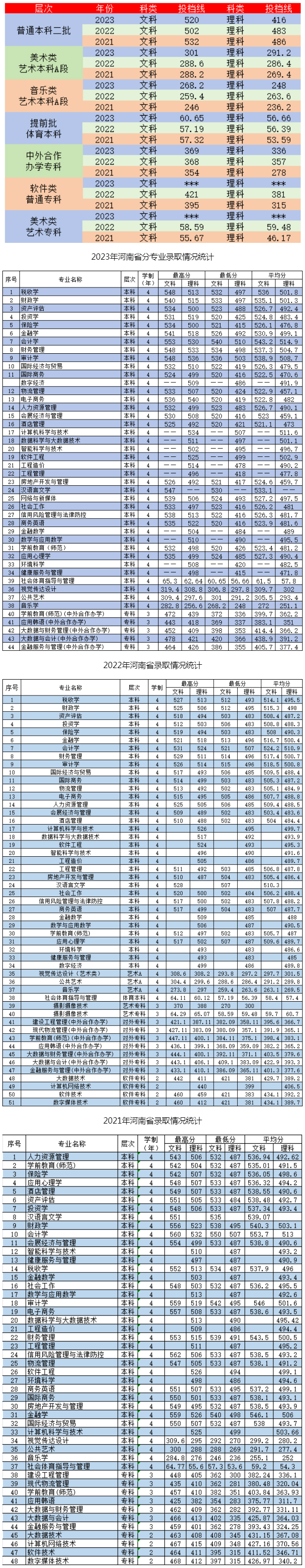 河南財政金融學院近三年（河南）普通本科、?？谱畹弯浫》謹稻€.jpg