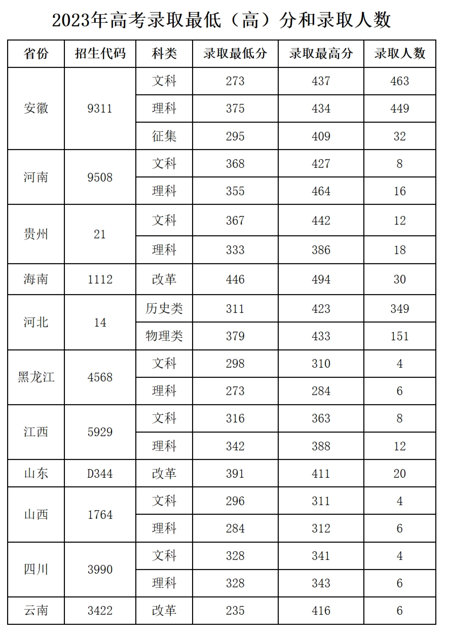 安徽國防科技職業學院2023年高考錄取最低（高）分和錄取人數.jpg