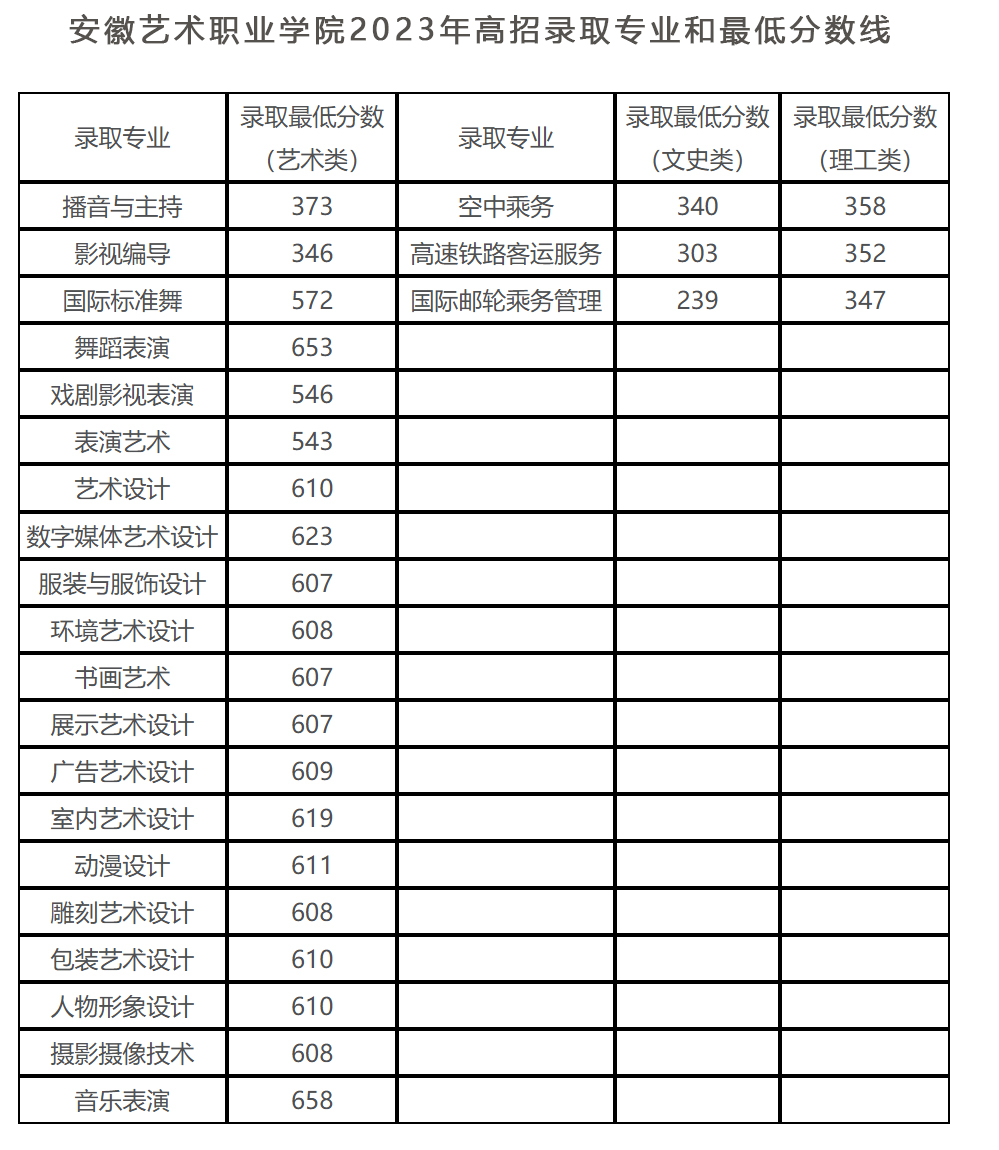 安徽藝術職業學院2023年高招錄取專業和最低分數線.jpg