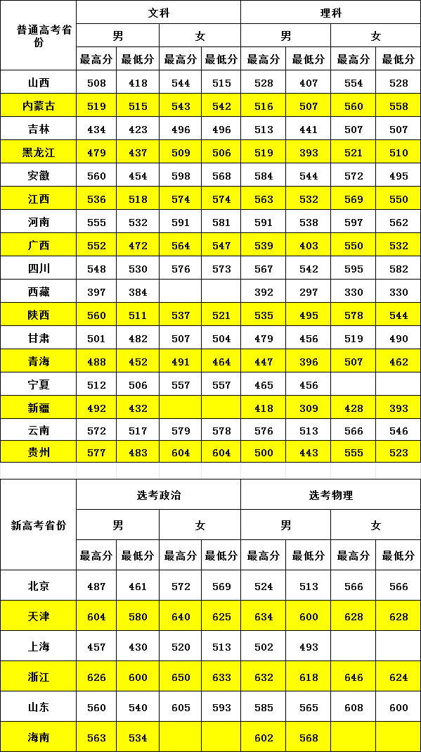 鄭州警察學院2023年錄取各省最高分最低分統計表-1.jpg